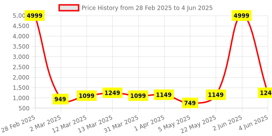 myntra.com LaFille PU Structured Shoulder Bag lafille Price History Graph from 28 Feb 2025 to 4 Jun 2025