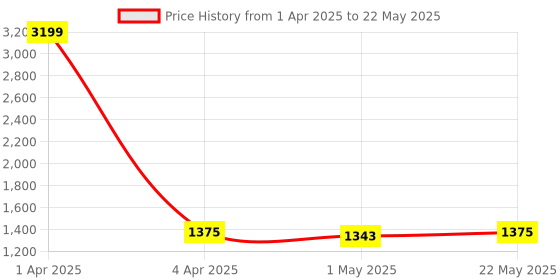 myntra.com LaFille PU Structured Shoulder Bag lafille Price History Graph from 1 Apr 2025 to 22 May 2025