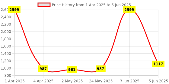 myntra.com LaFille PU Structured Shoulder Bag lafille Price History Graph from 1 Apr 2025 to 5 Jun 2025