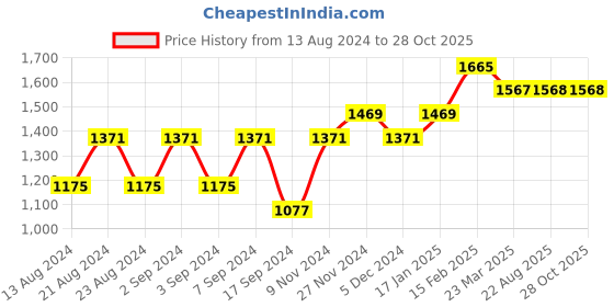 myntra.com LaFille Structured Handheld Bag lafille Price History Graph from 13 Aug 2024 to 28 Oct 2025
