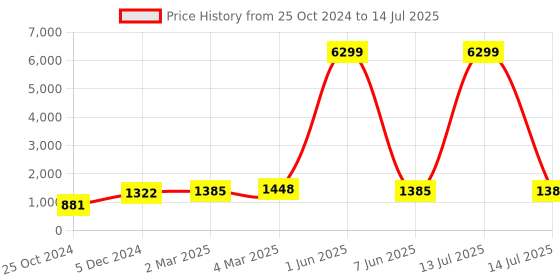 myntra.com LaFille Structured Handheld Bag lafille Price History Graph from 25 Oct 2024 to 14 Jul 2025