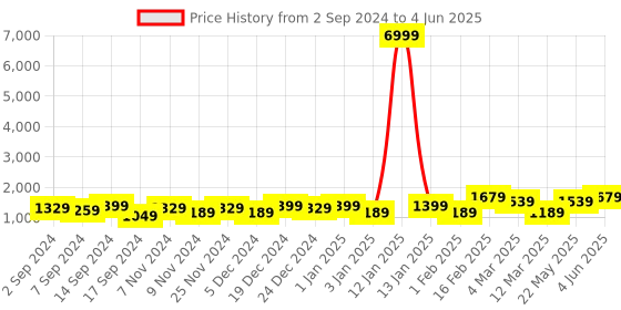 myntra.com LaFille Textured PU Structured Handheld Bag lafille Price History Graph from 2 Sep 2024 to 4 Jun 2025