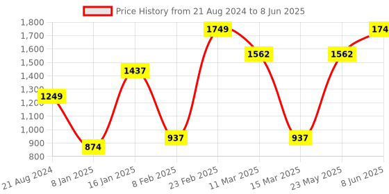 myntra.com LaFille Textured Structured Handheld Bag lafille Price History Graph from 21 Aug 2024 to 8 Jun 2025