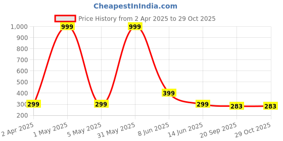 myntra.com LAFORWORD Gold-Plated American Diamond Studded Mugapu Chain laforword Price History Graph from 2 Apr 2025 to 28 Oct 2025