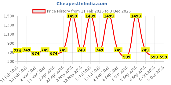 myntra.com Lagashi Bodycon Dress lagashi Price History Graph from 11 Feb 2025 to 3 Dec 2025
