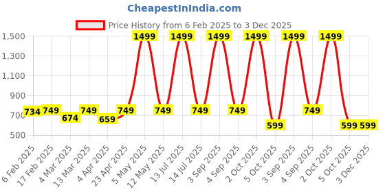 myntra.com Lagashi Bodycon Dress lagashi Price History Graph from 6 Feb 2025 to 3 Dec 2025