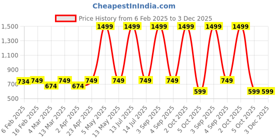 myntra.com Lagashi Bodycon Dress lagashi Price History Graph from 6 Feb 2025 to 3 Dec 2025