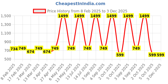 myntra.com Lagashi Bodycon Dress lagashi Price History Graph from 8 Feb 2025 to 3 Dec 2025