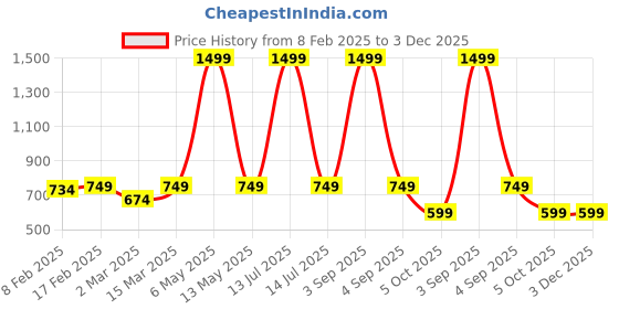 myntra.com Lagashi Bodycon Dress lagashi Price History Graph from 8 Feb 2025 to 3 Dec 2025