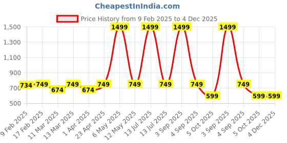 myntra.com Lagashi Bodycon Dress lagashi Price History Graph from 9 Feb 2025 to 4 Dec 2025
