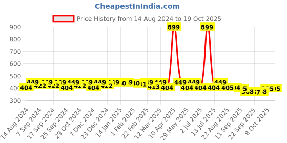 myntra.com Lagashi Cotton Crop Top lagashi Price History Graph from 14 Aug 2024 to 18 Oct 2025