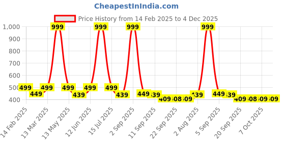 myntra.com Lagashi Cotton Crop Top lagashi Price History Graph from 14 Feb 2025 to 4 Dec 2025