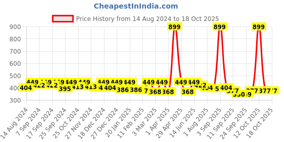 myntra.com Lagashi Cotton Styled Back Crop Top lagashi Price History Graph from 14 Aug 2024 to 18 Oct 2025