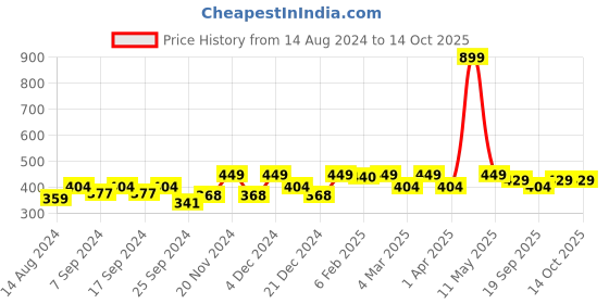 myntra.com Lagashi Fitted Cotton Crop Top lagashi Price History Graph from 14 Aug 2024 to 14 Oct 2025
