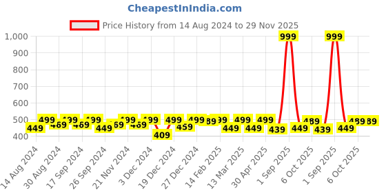 myntra.com Lagashi Ribbed Shoulder Straps Cotton Fitted Top lagashi Price History Graph from 14 Aug 2024 to 28 Nov 2025