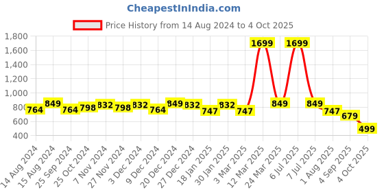 myntra.com Lagashi Round Neck Pullover Sweatshirt lagashi Price History Graph from 14 Aug 2024 to 4 Oct 2025