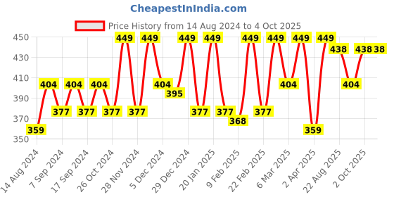 myntra.com Lagashi Shoulder Straps Crop Top lagashi Price History Graph from 14 Aug 2024 to 4 Oct 2025