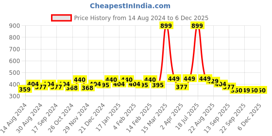 myntra.com Lagashi Sleeveless Fitted Crop Top lagashi Price History Graph from 14 Aug 2024 to 5 Dec 2025