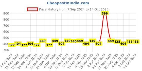 myntra.com Lagashi Sleeveless Fitted Crop Top lagashi Price History Graph from 7 Sep 2024 to 13 Oct 2025