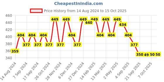 myntra.com Lagashi Square Neck Fitted Crop Top lagashi Price History Graph from 14 Aug 2024 to 14 Oct 2025