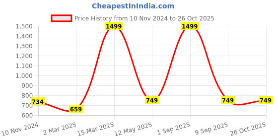 myntra.com Lagashi Tie-Ups Detailed Round Neck Top lagashi Price History Graph from 10 Nov 2024 to 26 Oct 2025