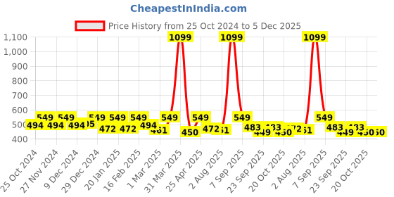 myntra.com Lagashi Top lagashi Price History Graph from 25 Oct 2024 to 4 Dec 2025