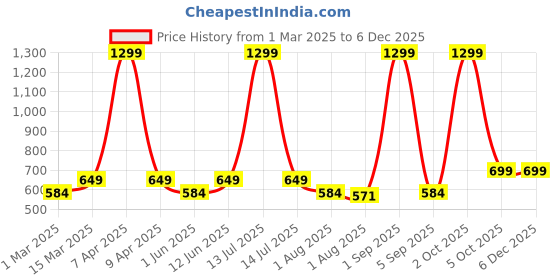 myntra.com Lagashi Typography Printed Round Neck T-Shirt With Shorts lagashi Price History Graph from 1 Mar 2025 to 5 Dec 2025