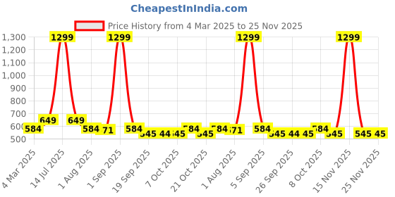 myntra.com Lagashi Typography Printed Round Neck T-Shirt With Shorts lagashi Price History Graph from 4 Mar 2025 to 24 Nov 2025