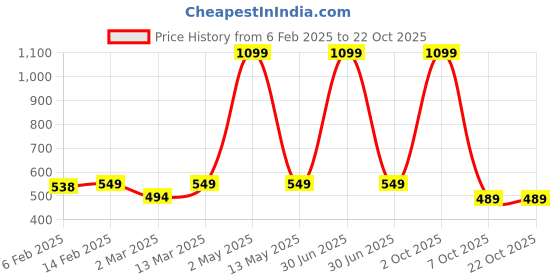 myntra.com Lagashi Women Colourblocked Cotton Top lagashi Price History Graph from 6 Feb 2025 to 22 Oct 2025