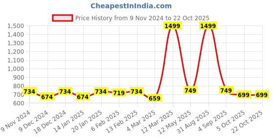 myntra.com Lagashi Women Hooded Sweatshirt lagashi Price History Graph from 9 Nov 2024 to 22 Oct 2025