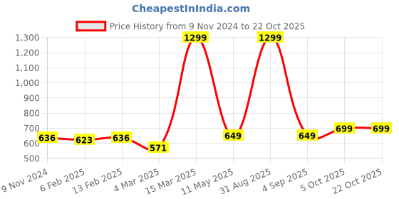 myntra.com Lagashi Women Sweatshirt lagashi Price History Graph from 9 Nov 2024 to 22 Oct 2025