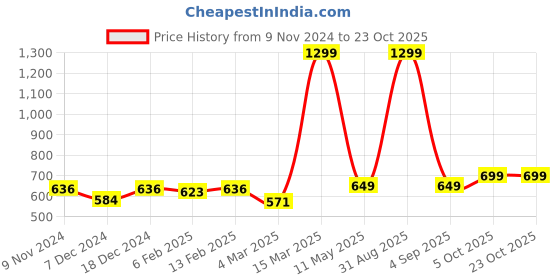 myntra.com Lagashi Women Sweatshirt lagashi Price History Graph from 9 Nov 2024 to 22 Oct 2025