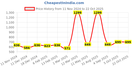 myntra.com Lagashi Women Sweatshirt lagashi Price History Graph from 11 Nov 2024 to 21 Oct 2025