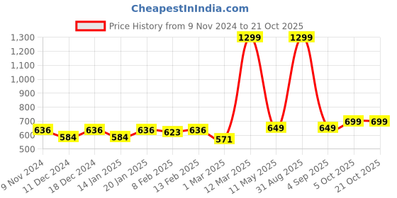 myntra.com Lagashi Women Sweatshirt lagashi Price History Graph from 9 Nov 2024 to 21 Oct 2025
