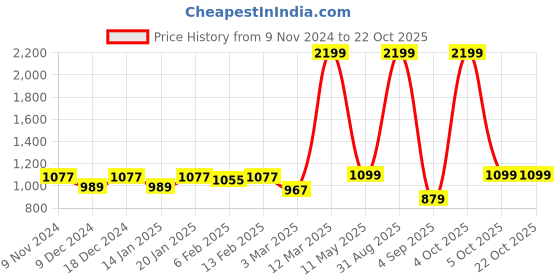 myntra.com Lagashi Women Sweatshirt lagashi Price History Graph from 9 Nov 2024 to 21 Oct 2025