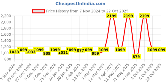 myntra.com Lagashi Women Sweatshirt lagashi Price History Graph from 7 Nov 2024 to 22 Oct 2025