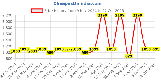 myntra.com Lagashi Women Sweatshirt lagashi Price History Graph from 9 Nov 2024 to 21 Oct 2025