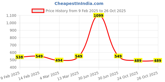 myntra.com Lagashi Women V-neck Puff Sleeve Crop Top lagashi Price History Graph from 9 Feb 2025 to 26 Oct 2025