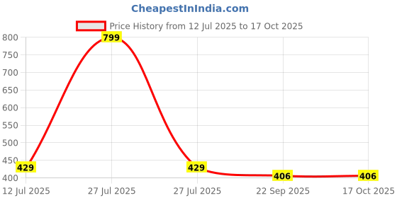 myntra.com laghima jadon Black & Gold-Toned Printed Ceramic Glossy Cups Set of 6 Cups and Mugs laghima jadon Price History Graph from 12 Jul 2025 to 17 Oct 2025