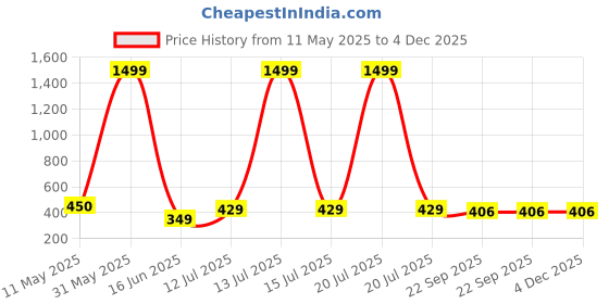 myntra.com laghima jadon Blue & Black6 Pcs Printed Ceramic Glossy Cups - 200 ml laghima jadon Price History Graph from 11 May 2025 to 4 Dec 2025
