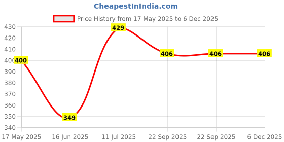 myntra.com laghima jadon Blue & Brown 6 Pcs Printed Ceramic Glossy Cups - 125 ml laghima jadon Price History Graph from 17 May 2025 to 5 Dec 2025