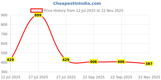 myntra.com laghima jadon Blue & Brown Printed Ceramic Matte Cups Set of 6 laghima jadon Price History Graph from 12 Jul 2025 to 22 Nov 2025
