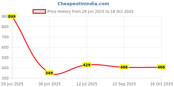 myntra.com laghima jadon Blue Printed Ceramic Glossy Cups Set of Cups and Mugs laghima jadon Price History Graph from 29 Jun 2025 to 17 Oct 2025