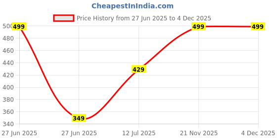 myntra.com laghima jadon Blue Textured Ceramic Cups laghima jadon Price History Graph from 27 Jun 2025 to 4 Dec 2025