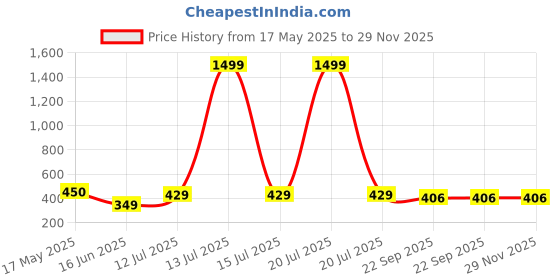 myntra.com laghima jadon Blue6 Pcs Solid Ceramic Glossy Cups - 125 ml laghima jadon Price History Graph from 17 May 2025 to 29 Nov 2025