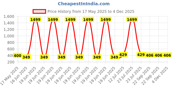 myntra.com laghima jadon Blue6 Pcs Solid Ceramic Glossy Kulhad - 125 ml laghima jadon Price History Graph from 17 May 2025 to 4 Dec 2025