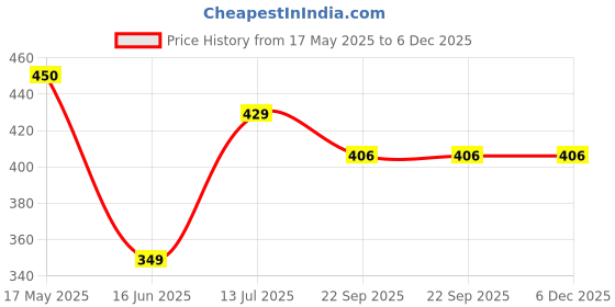 myntra.com laghima jadon Brown & Cream 6 Pcs Solid Ceramic Glossy Cups - 125 ml laghima jadon Price History Graph from 17 May 2025 to 5 Dec 2025