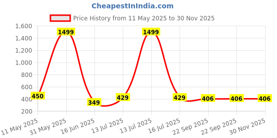 myntra.com laghima jadon Brown & White6 Pcs Printed Ceramic Glossy Cups - 125 ml laghima jadon Price History Graph from 11 May 2025 to 30 Nov 2025