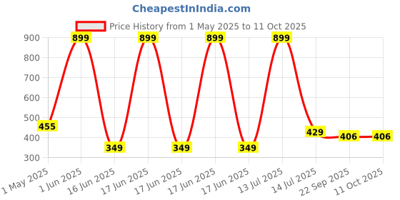 myntra.com laghima jadon Brown Ceramic Core Set of Cups and Mugs laghima jadon Price History Graph from 1 May 2025 to 11 Oct 2025