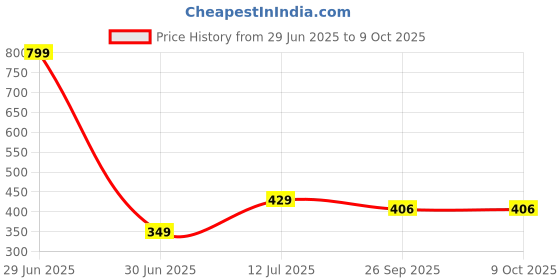 myntra.com laghima jadon Brown Printed Ceramic Glossy Cups Set of 6 laghima jadon Price History Graph from 29 Jun 2025 to 8 Oct 2025